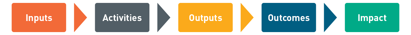 Five text boxes with forward arrows between each of them - Inputs  Activities  Outputs   Outcomes  Impact