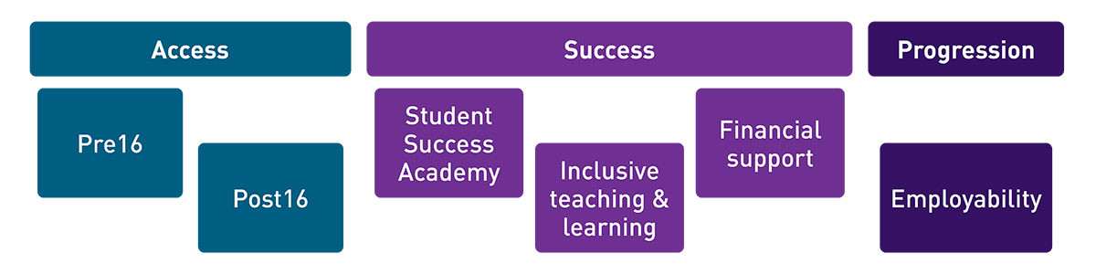 A flowchart showing educational progression stages: Access (Pre16, Post16), Success (Student Success Academy, Inclusive teaching & learning, Financial support), and Progression (Employability).