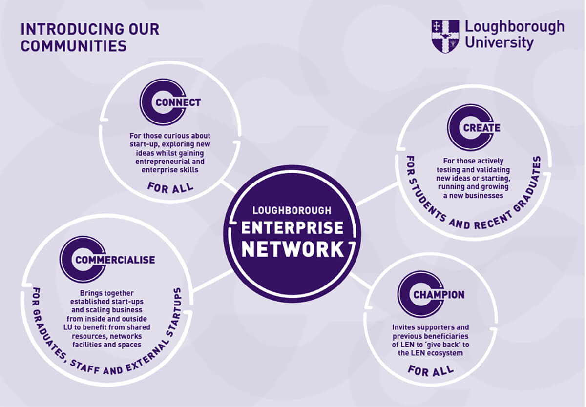 Infographic explaining the four communities of the Loughborough Enterprise Network: Connect, Create, Commercialise and Champion